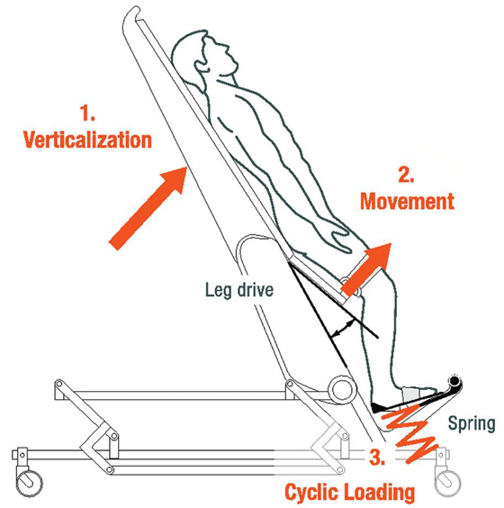 Комбинация вертикализации пациента, движений нижних конечностей и нагрузки